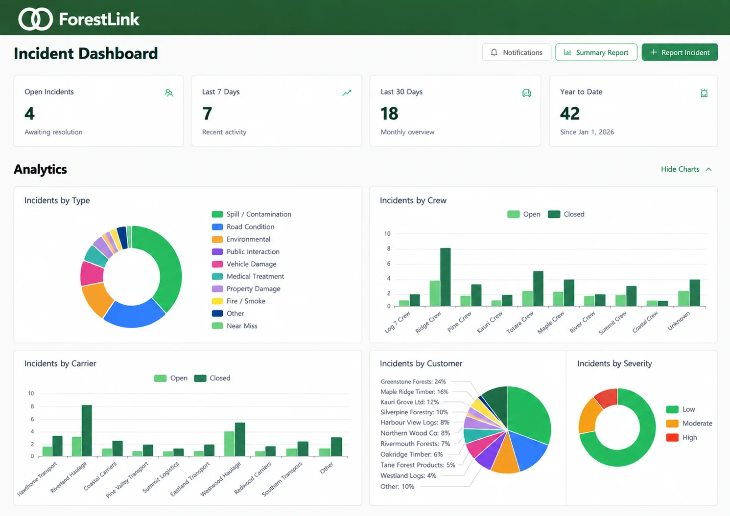 ForestLink reporting dashboard on tablet